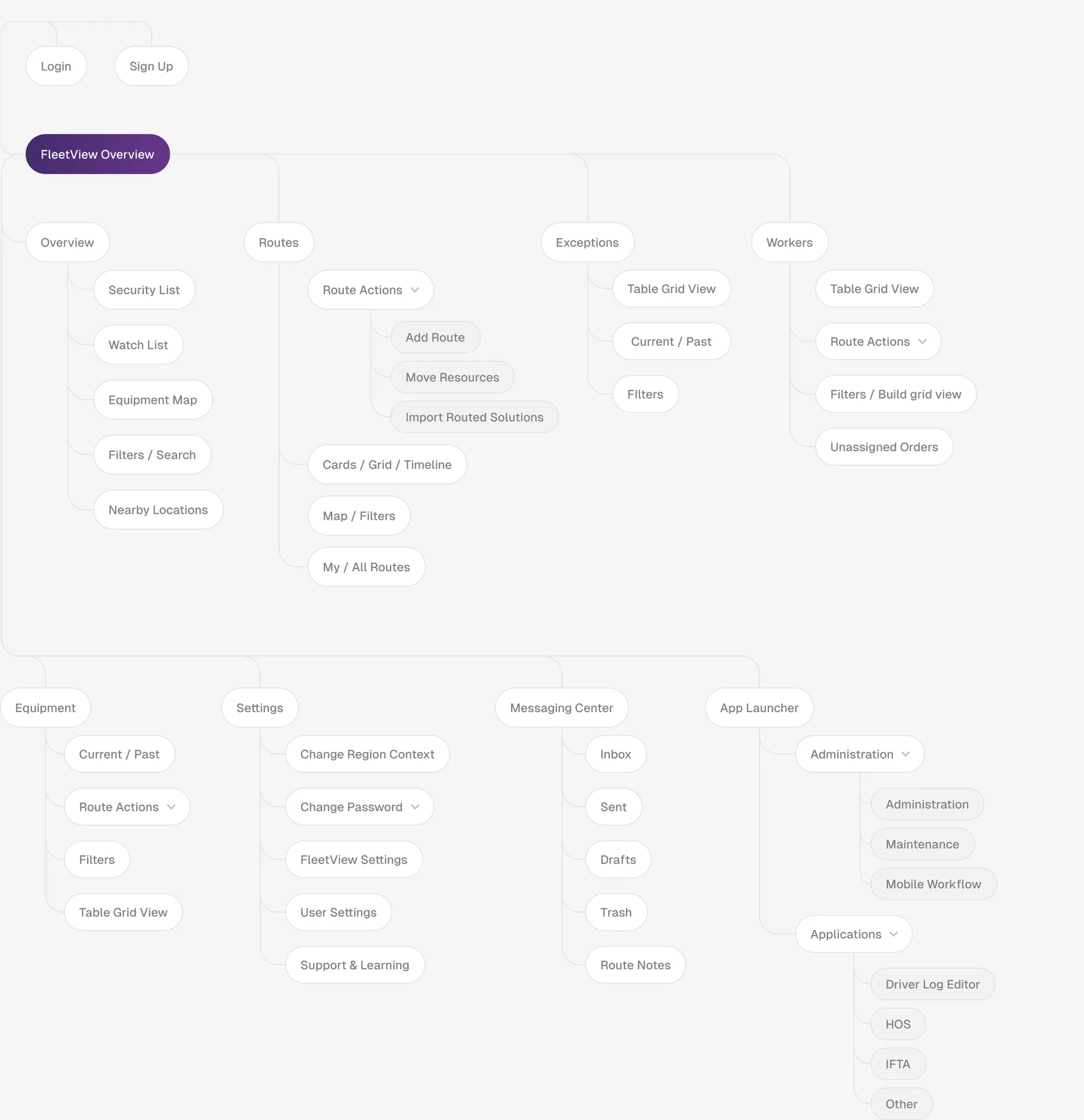 FleetView application map and navigation flow