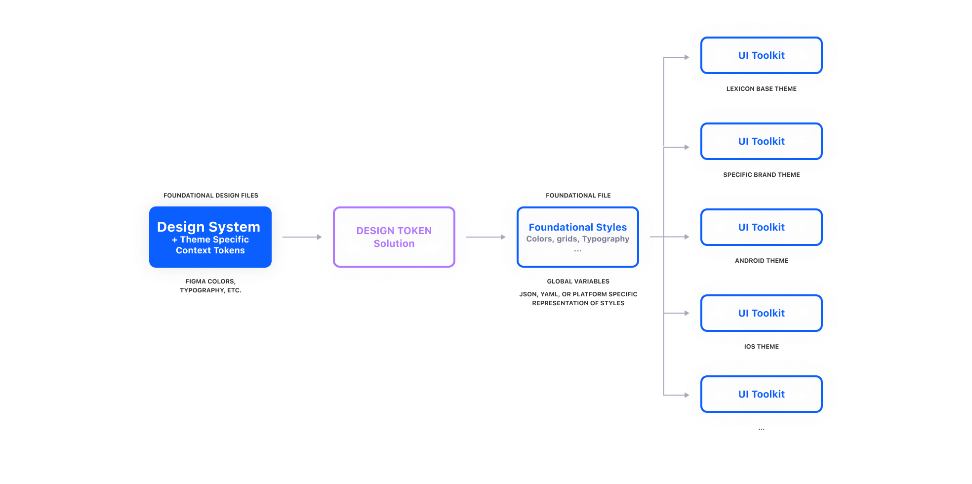Design system files flow through a design token solution into foundational styles and UI toolkits